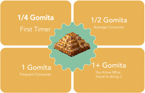 THC dosage chart for gomitas